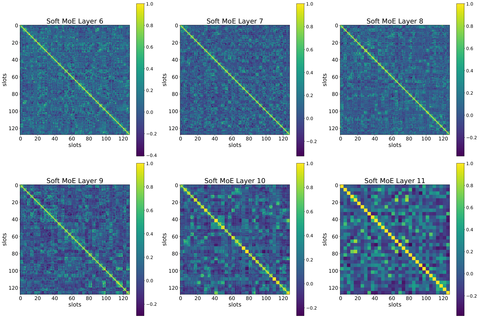 **Figure 29:** Soft MoE S/16 with 4 slots per expert.
