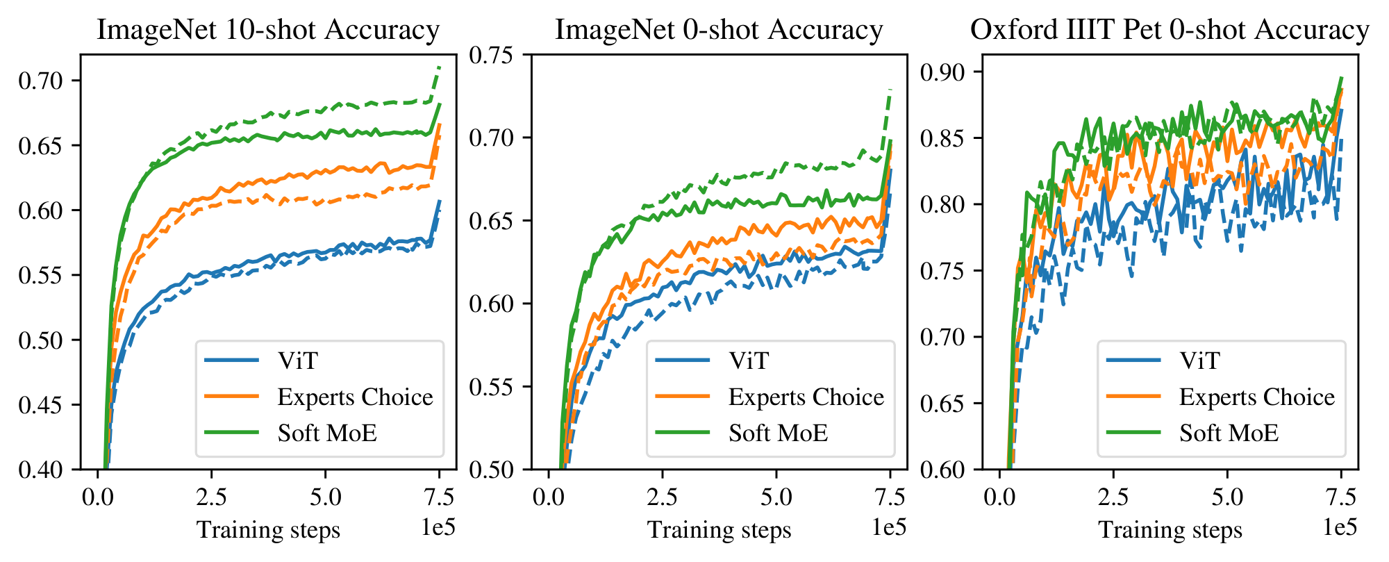 **Figure 15:** **Results after pretraining on LAION-400M.** Dashed lines correspond to models trained with "Inception crop" data augmentation, while solid lines correspond to models trained without any data augmentation. Soft MoE performs better than vanilla Vision Transformer (ViT) and Sparse MoE with an Experts Choice router, and benefits from data augmentation.