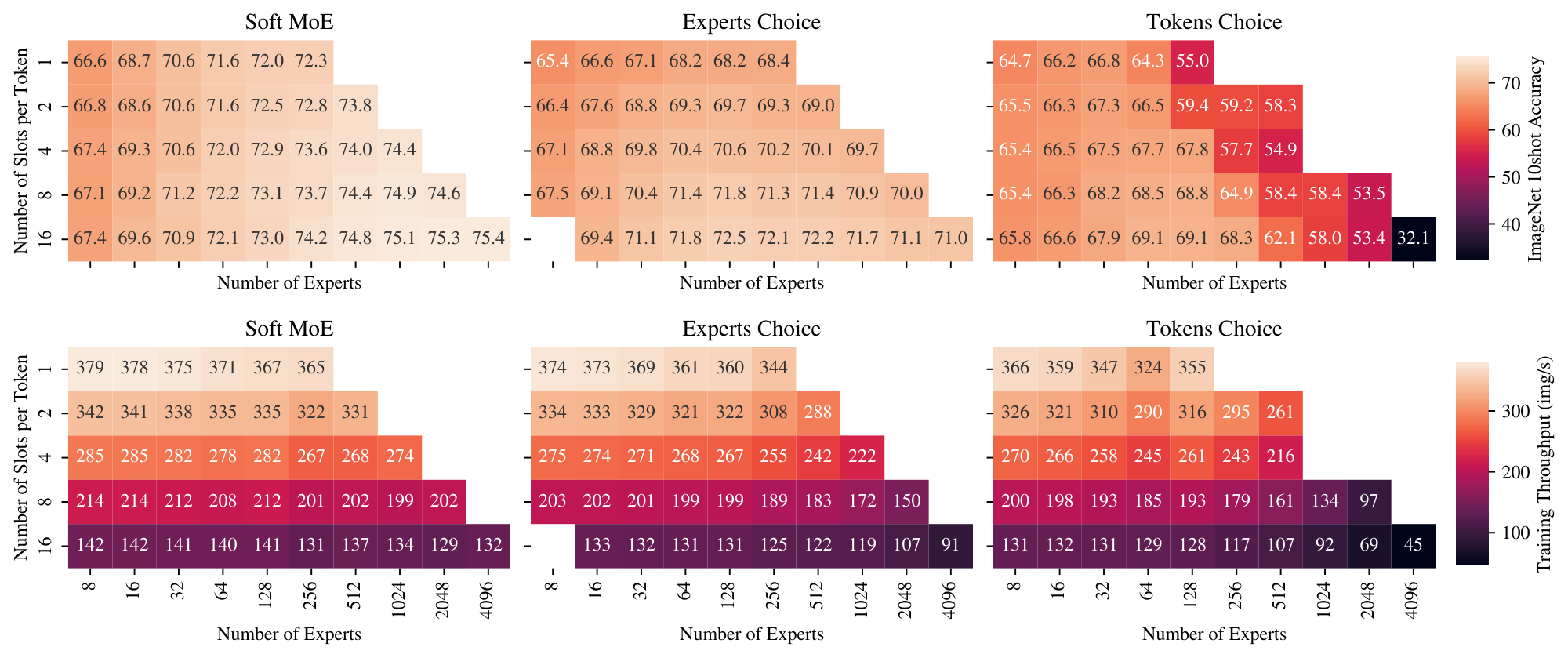 **Figure 6:** **Top**: Performance (ImageNet) for MoEs with different number of experts (columns) and slots-per-token / assignments-per-token (rows). **Bottom**: Training throughput of the same models. Across the columns, the number of parameters increases, however, the theoretical cost (FLOPS) for the model (not including routing cost) remains constant. Descending the rows, the expert layers become more compute intensive as more tokens/slots are processed in the MoE layers.