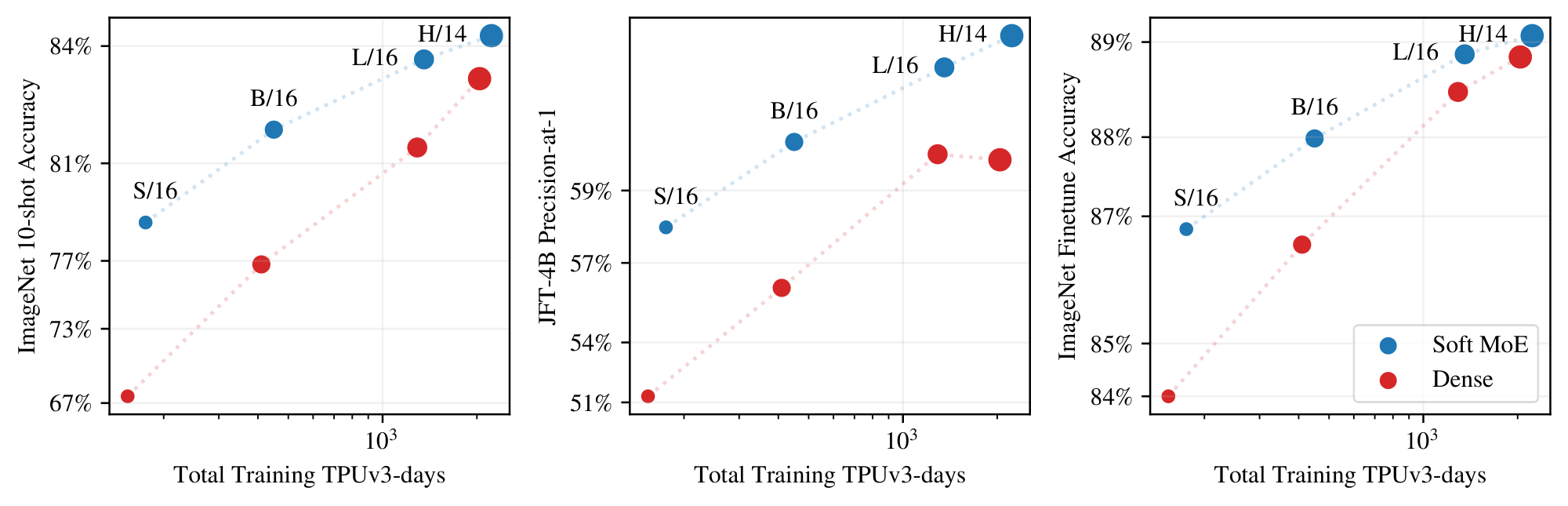 **Figure 16:** **Long runs.** Soft MoE and ViT models trained for 4 million steps with batch size 4096 (H/14 models trained for 2 million steps instead). Equivalent model classes (S/16, B/16, L/16, H/14) have similar training costs, but Soft MoE outperforms ViT on all metrics. We show ImageNet 10-shot (left), JFT precision at 1 (middle) and ImageNet accuracy after finetuning (right), versus total training FLOPs. See Table 9. We report training FLOPs in Figure 4.