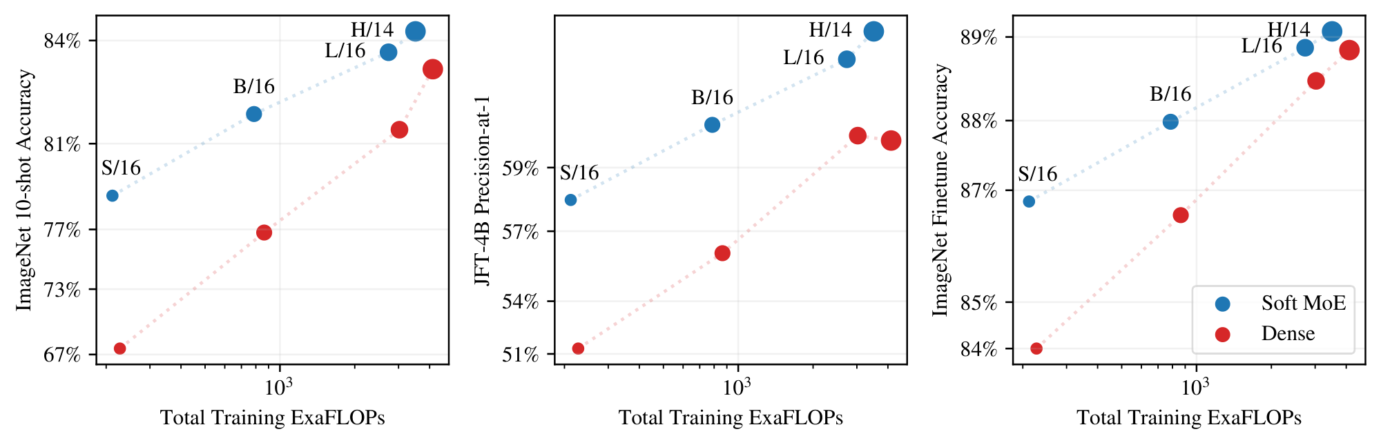 **Figure 4:** **Models with long training durations.** Models trained for 4M steps (H/14 trained only for 2M steps). Equivalent model classes (S/16, B/16, etc.) have similar training costs, but Soft MoE outperforms ViT on all metrics at a fixed training budget.