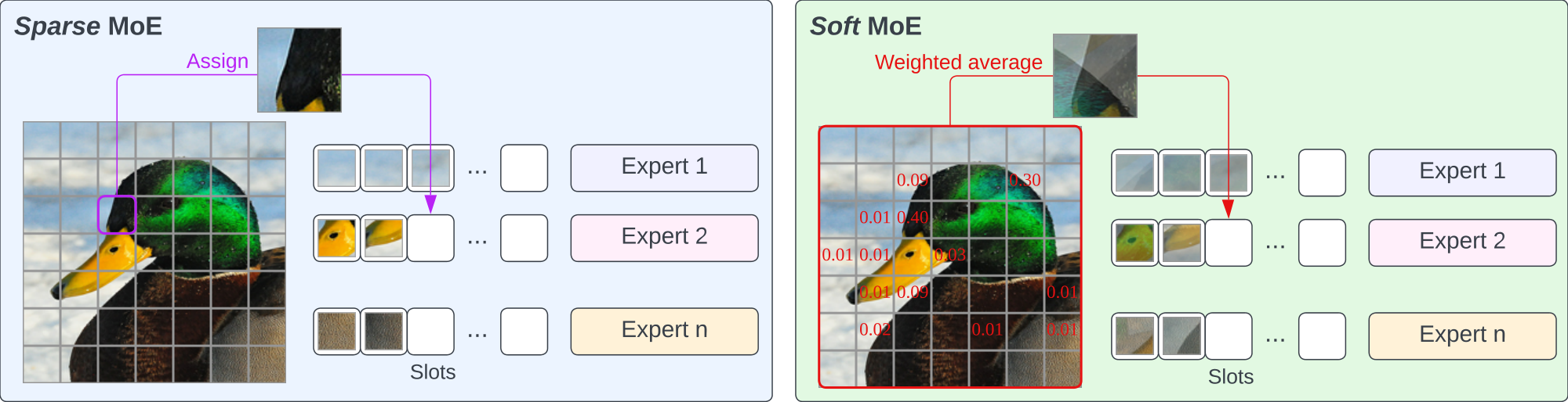 **Figure 1:** **Sparse and Soft MoE layers.** While the router in Sparse MoE layers (left) learns to *assign* individual input tokens to each of the available slots, in Soft MoE layers (right) each slot is the result of a (different) *weighted average* of all the input tokens. Learning to make discrete assignments introduces several optimization and implementation issues that Soft MoE sidesteps. Appendix G visualizes learned distributions of soft-assignments by Soft MoE.