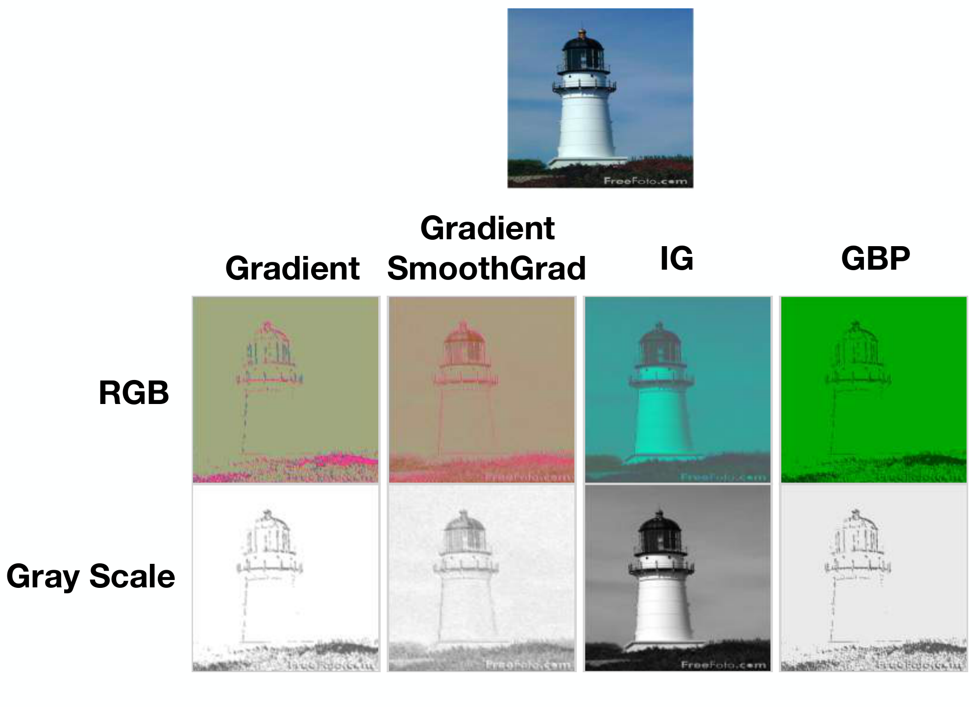 **Figure 7:** Explanations derived for the 1-layer Sum-Pooling Convolution architecture. We show gradient, SmoothGrad, Integrated Gradients and Guided BackProp explanations.