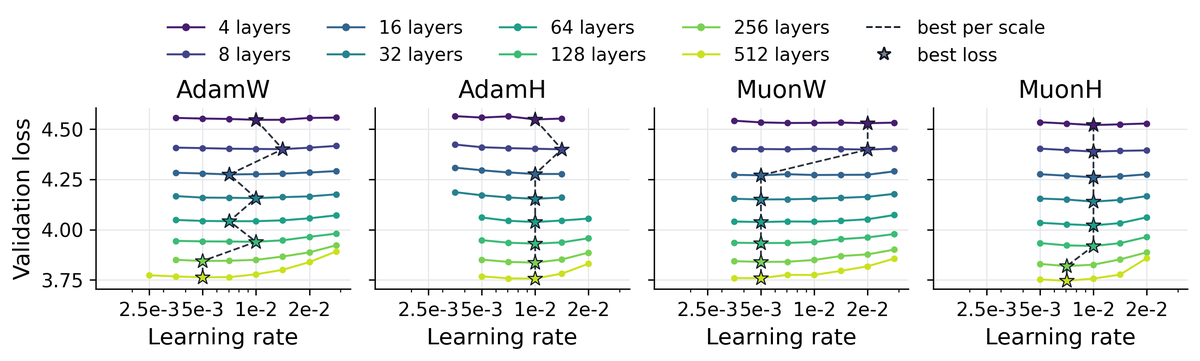 **Figure 5:** Depth scaling at fixed $d=128$, $10$ B tokens per run. Each curve shows final validation loss versus learning rate for a given depth. Stars mark the best learning rate. Hyperball variants reduce the optimal learning rate drift across $L \in [4, 512]$ to $\approx 1.4\times$, versus $2$ – $4\times$ for AdamW and MuonW.