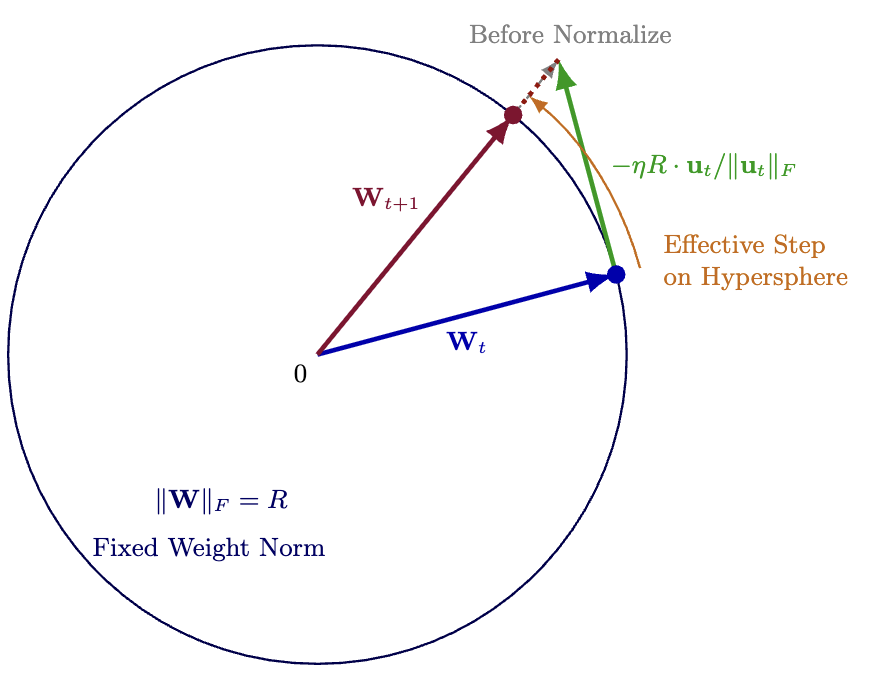 **Figure 1:** Geometric view of the Hyperball update. Weights are constrained to the sphere of radius $R$. Each step moves along the normalized update direction $-\mathrm{Normalize}\!\left(u_t\right)$ by a distance $\eta_t R$ and is immediately projected back to the sphere. The weight norm and update norm are held constant by construction.
