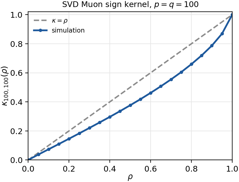 **Figure 8:** Monte Carlo estimate of $\kappa_{p, q}(\rho)$ for $p=q=100$.