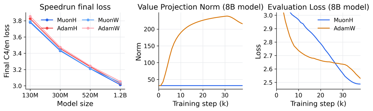 **Figure 3:** Additional Marin benchmarks. Left: final C4/en loss ([20]) on the FineWeb-Edu speedrun benchmark at $1\times$ Chinchilla. Middle and right: $8$ B model comparison over $159$ B tokens. MuonH fixes the layer 9 value projection matrix norm and finishes $0.04$ lower than the AdamW baseline.