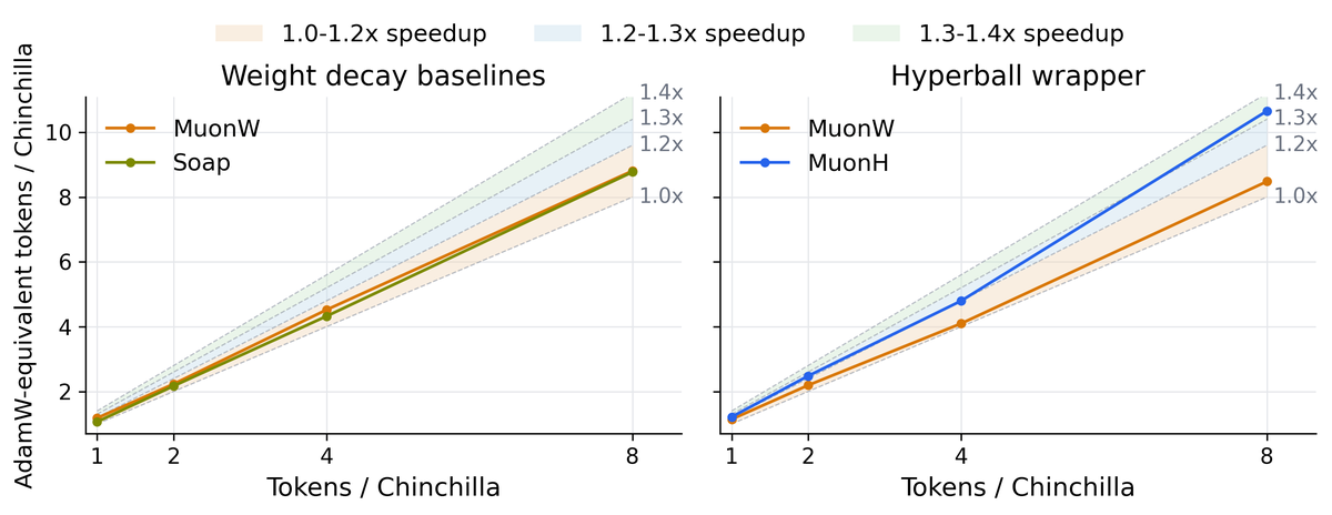 **Figure 2:** Token equivalent speedup over the AdamW scaling law at $1.2$ B parameters across Chinchilla ratios $1\times$ – $8\times$. The left panel is adapted from [4] and uses a setup without QK-Norm. The right panel uses the QK-Norm setup. In both setups, MuonW alone gains $\approx 10\%$ at this scale, while MuonH sustains $20$ – $30\%$ speedup that grows with training duration.