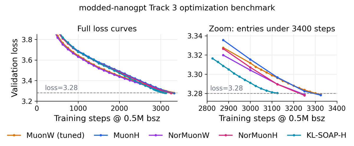 **Figure 4:** The modded-nanogpt Track 3 optimization benchmark. Curves show average validation loss from the public Track 3 logs versus training step. Lower and further left is better. Left: full trajectories. Right: zoom near the $3.27$ – $3.28$ validation loss band for entries reaching this band within $3400$ steps. Hyperball variants improve the matched weight decay baselines in this comparison, and KL-SOAP-H, which denotes KL-SOAP ([21]) combined with Hyperball, reaches average validation loss $3.2780$ in $3125$ steps.