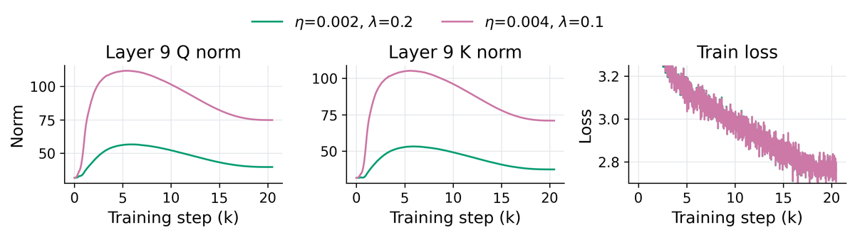 **Figure 10:** Ablation with fixed $\eta \lambda$. Two AdamW runs with the same product $\eta \lambda=4\cdot 10^{-4}$ have nearly identical train loss, while the larger learning rate run has roughly doubled layer 9 Q/K norms.