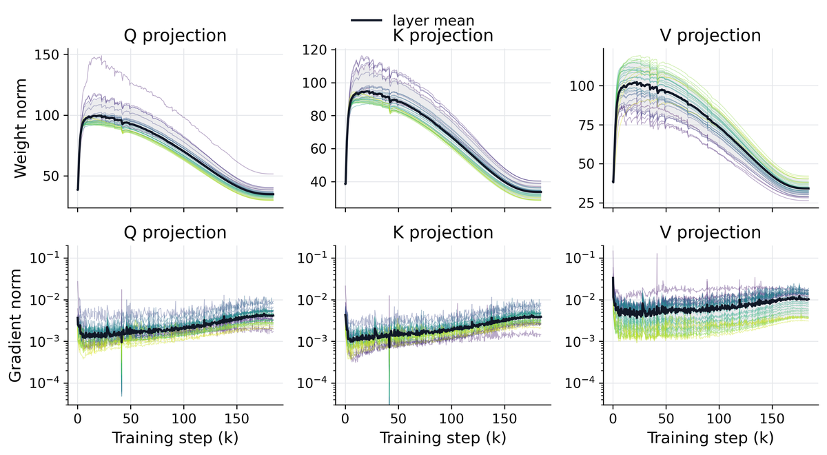 **Figure 9:** Weight norm and gradient norm diagnostics for a $1.2$ B AdamW run. Top: Q/K/V projection weight norms across all $32$ layers. Bottom: the corresponding gradient norms. Thin curves are individual layers. The dark curve is the layer mean. Weight norms follow the learning rate schedule, and gradient norms rise as weight norms shrink during decay.