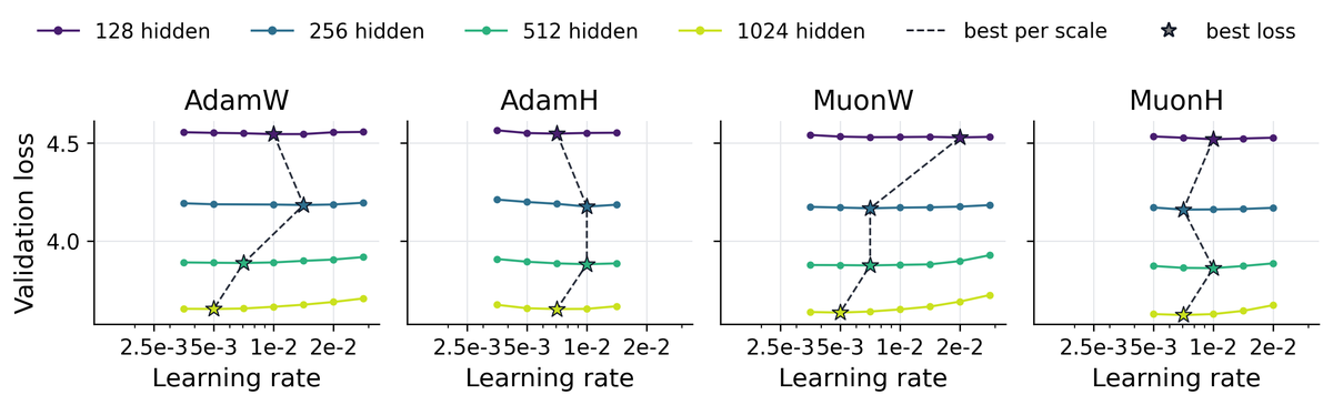 **Figure 6:** Width scaling at fixed $L=4$, $10$ B tokens per run. Hyperball variants reduce the optimal learning rate drift across $d \in [128, 2048]$ to $\approx 1.4\times$.