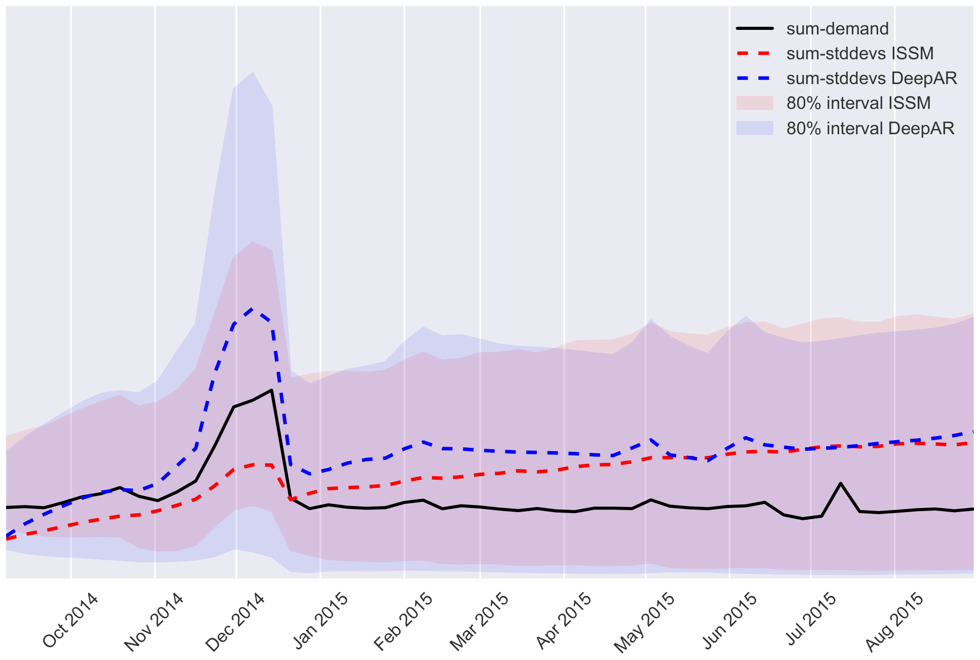 **Figure 4:** Uncertainty growth over time for ISSM and DeepAR models. Unlike the ISSM, which postulates a linear growth of uncertainty, the behavior of uncertainty is learned from the data, resulting in a non-linear growth with a (plausibly) higher uncertainty around Q4. The aggregate is calculated over the entire `ec` dataset.