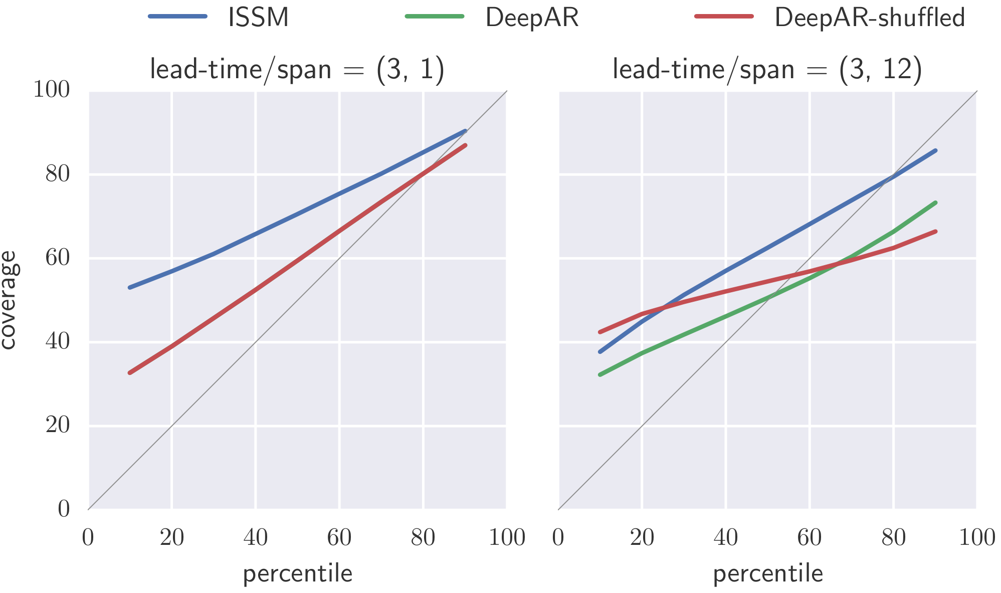 **Figure 5:** Coverage for two spans on the `ec-sub` dataset. The left panel shows the coverage for a single time-step interval, while the right panel shows these metrics for a larger time interval with 9 time-steps. When correlation in the prediction sample paths is destroyed by shuffling the samples for each time step, correlation is destroyed and the forecast becomes less calibrated. This shuffled prediction also has a 10% higher $0.9$-risk.