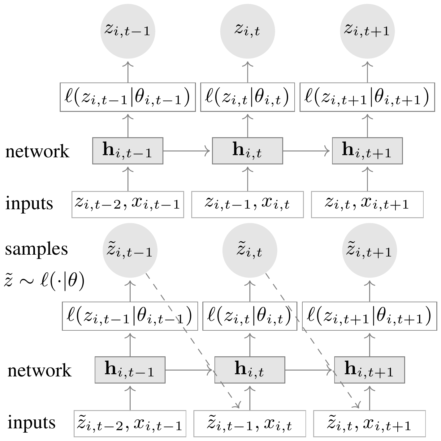 **Figure 2:** Summary of the model. Training (left): At each time step $t$, the inputs to the network are the covariates $x_{i, t}$, the target value at the previous time step $z_{i, t-1}$, as well as the previous network output $\mathbf{h}_{i, t-1}$. The network output $\mathbf{h}_{i, t} = h(\mathbf{h}_{i, t-1}, z_{i, t-1}, \mathbf{x}_{i, t}, \Theta)$ is then used to compute the parameters $\theta_{i, t} = \theta(\mathbf{h}_{i, t}, \Theta)$ of the likelihood $\ell(z|\theta)$, which is used for training the model parameters. For prediction, the history of the time series $z_{i, t}$ is fed in for $t<t_0$, then in the prediction range (right) for $t\ge t_0$ a sample $\hat{z}_{i, t} \sim \ell(\cdot|\theta_{i, t})$ is drawn and fed back for the next point until the end of the prediction range $t=t_0 + T$ generating one sample trace. Repeating this prediction process yields many traces representing the joint predicted distribution.