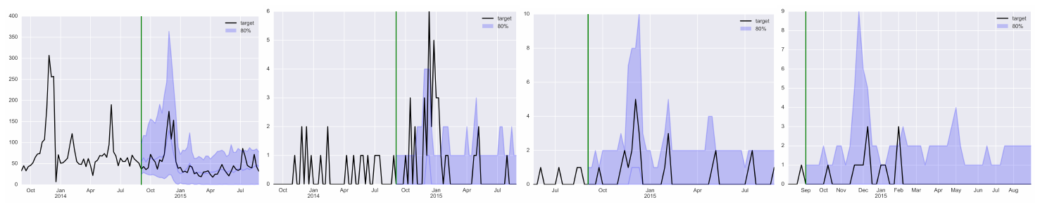 **Figure 3:** Example time series of `ec`. The vertical line separates the conditioning period from the prediction period. The black line shows the true target. In the prediction range we plot the p50 as a blue line (mostly zero for the three slow items) and the 80% confidence interval (shaded). The model learns accurate seasonality patterns and uncertainty estimates for items of different velocity and age.