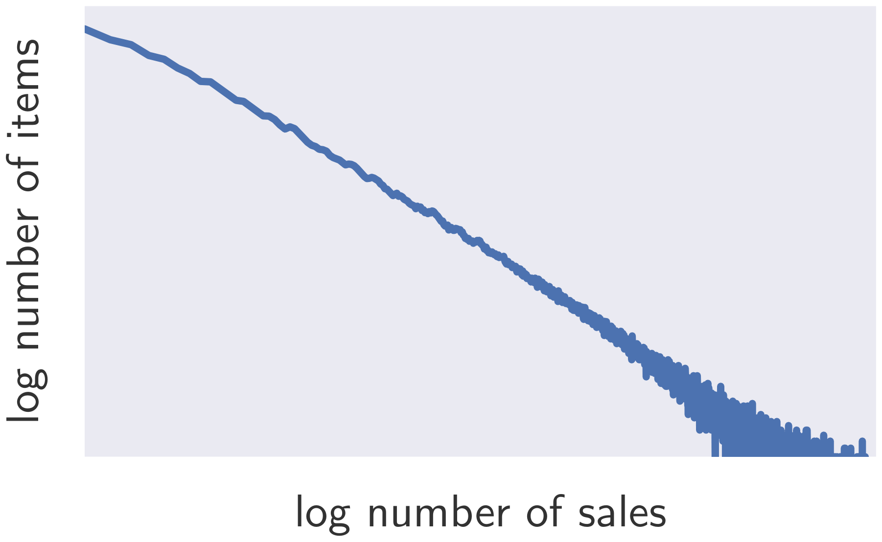 **Figure 1:** Log-log histogram of the number of items versus number of sales for the 500K time series of `ec`, showing the scale-free nature (approximately straight line) present in the `ec` dataset (axis labels omitted due to the non-public nature of the data).