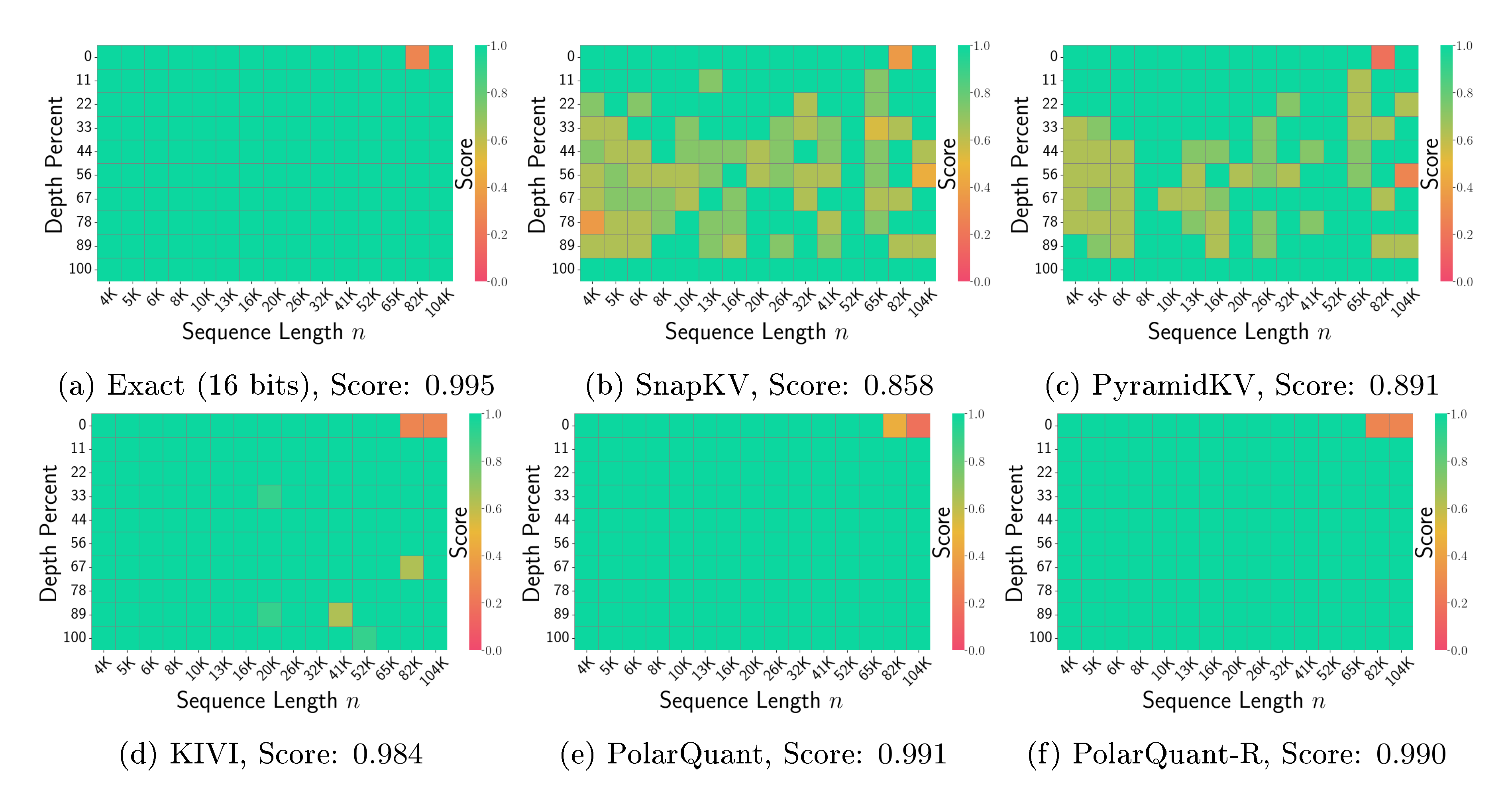**Figure 3:** Needle-In-A-Haystack test using $\mathtt{Llama}$- $\mathtt{3.1}$- $\mathtt{8B}$- $\mathtt{Instruct}$ . The test spans different depths and context lengths ranging from 4K to 104K. Green/red colors indicate high/low recall scores (higher is better). PolarQuant shows the best performance.