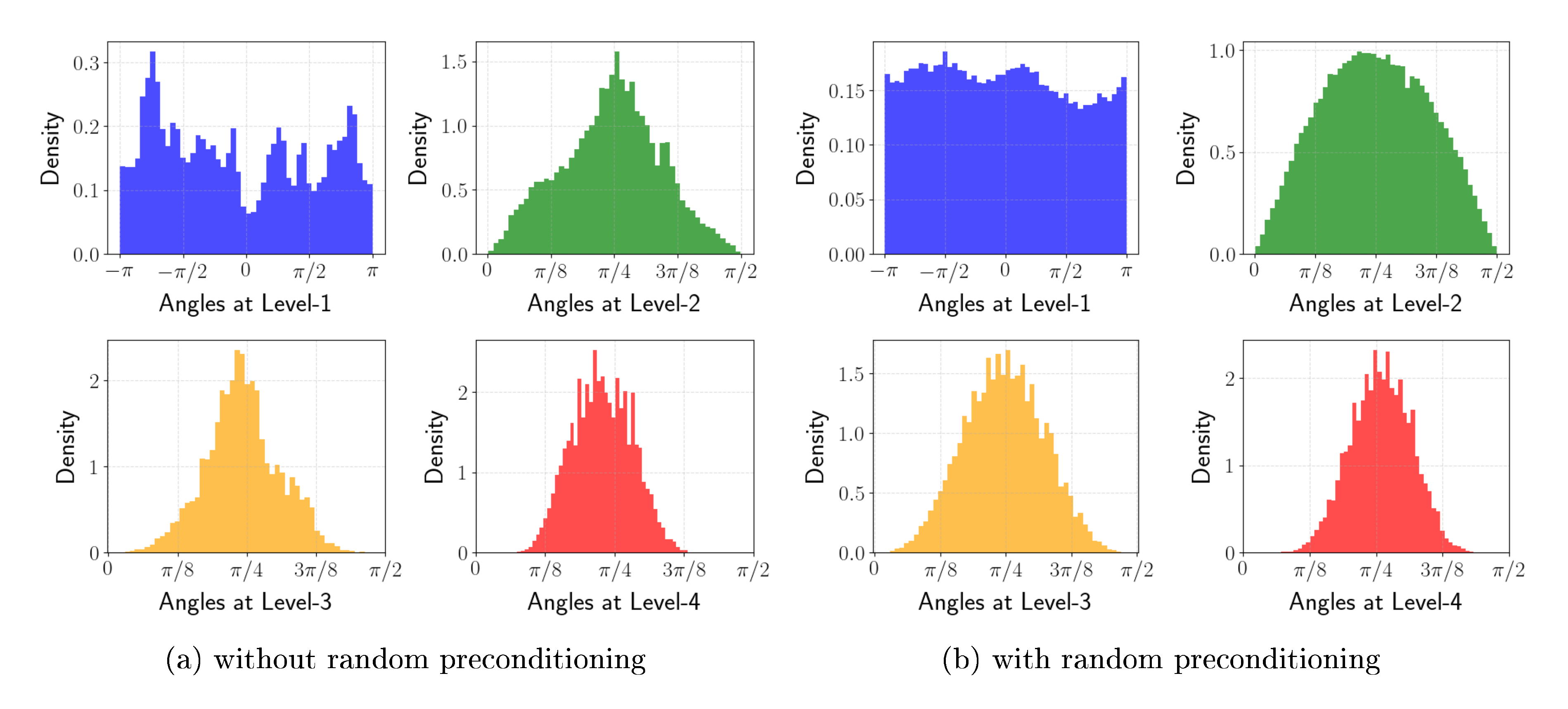 **Figure 2:** Distributions of angles of polar transformed key embeddings (a) with and (b) without random preconditioning. Preconditioning flattens the angle distribution and removes outliers which allows angle quantization more accurately.