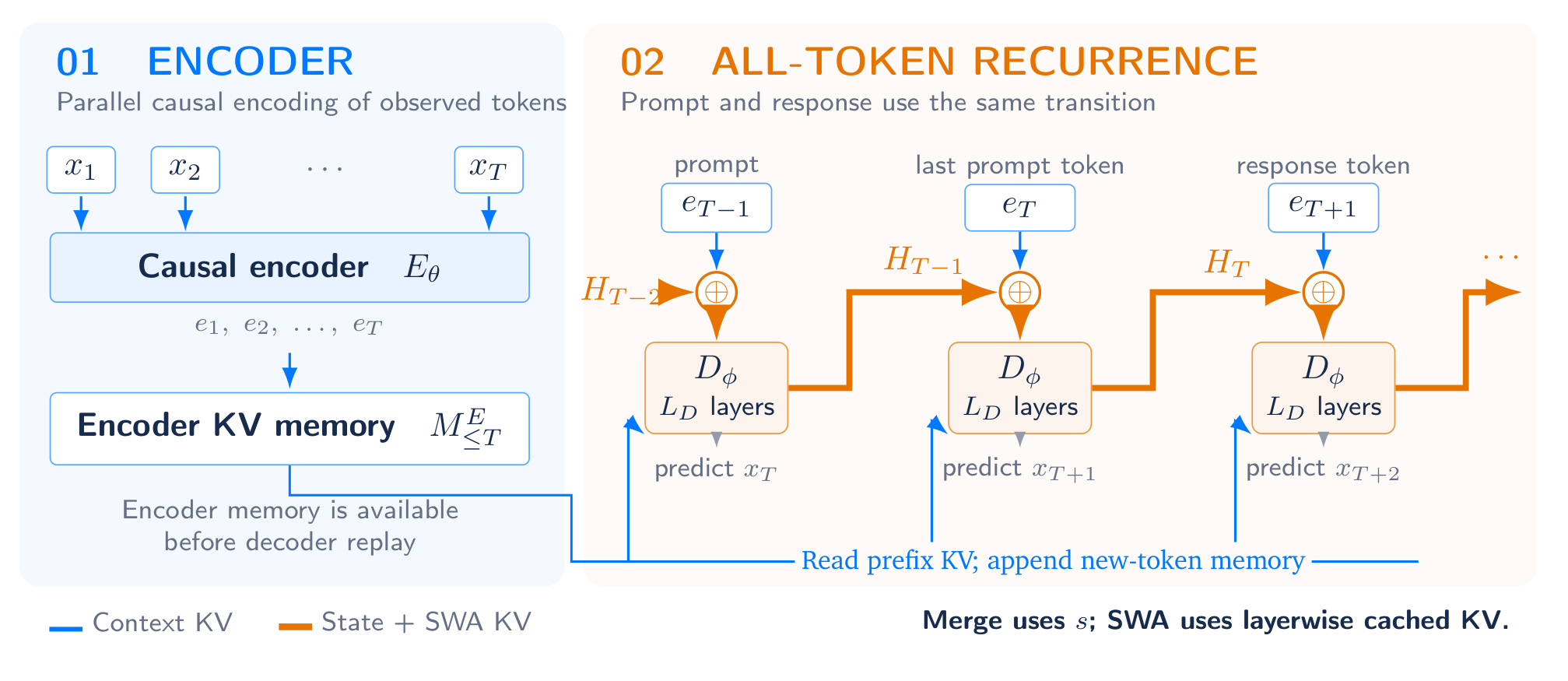 Figure 1 One recurrent computation across prompt and response. The encoder constructs causal KV memory; the decoder processes every token in order. Orange arrows carry the complete decoder state $H_t = (s_t, C_t^D)$ across the prompt–response boundary without resetting; only its $s_t$ component enters the merge, while each SWA layer reads its own cached KV. Blue arrows provide prefix-restricted encoder memory, extended as new tokens arrive. Earlier prompt transitions are omitted from the drawing.