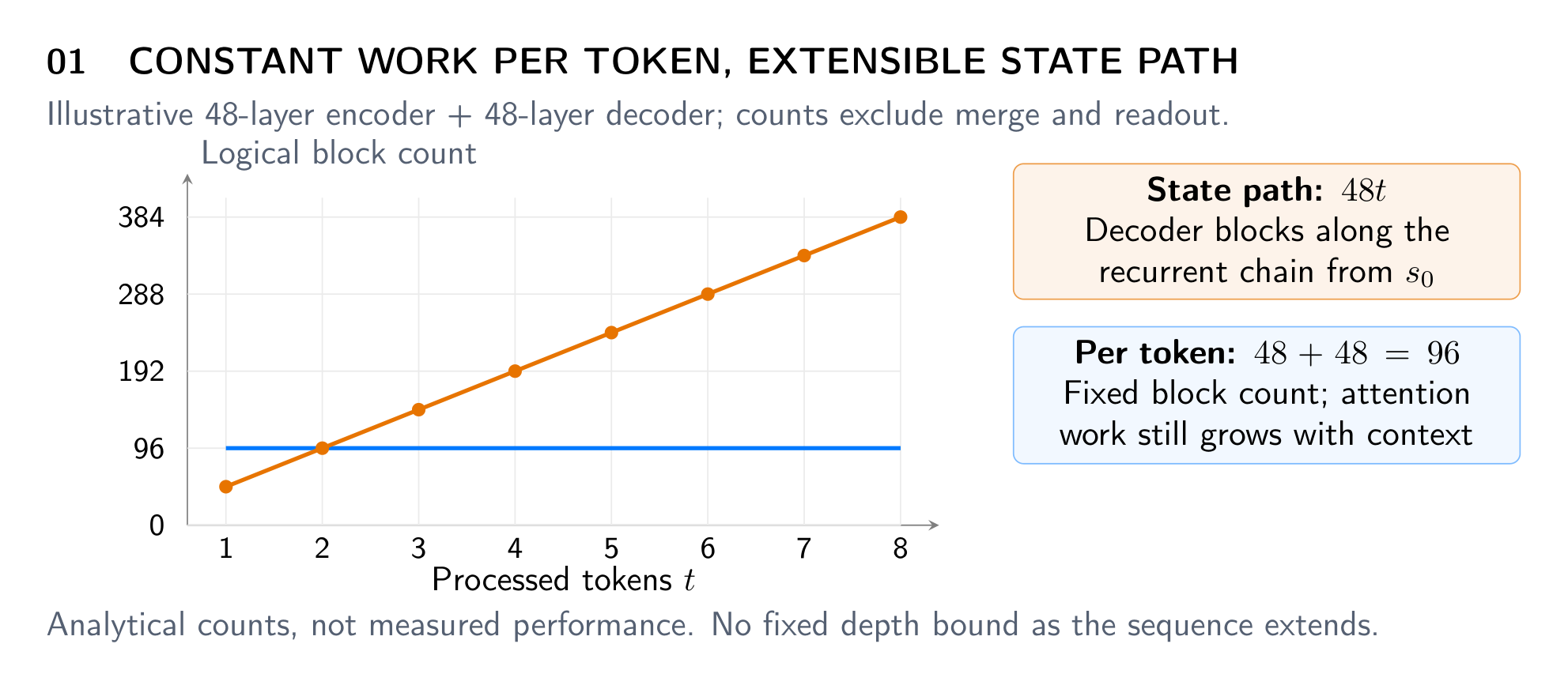 Figure 2 Unbounded temporal depth with fixed per-token block count. For $L_E = L_D = 48$, the recurrent path traverses $48t$ decoder blocks after $t$ processed tokens, while each token executes 96 encoder-plus-decoder blocks. The path count excludes encoder blocks and measures structural depth, not effective reasoning quality or wall-clock cost.