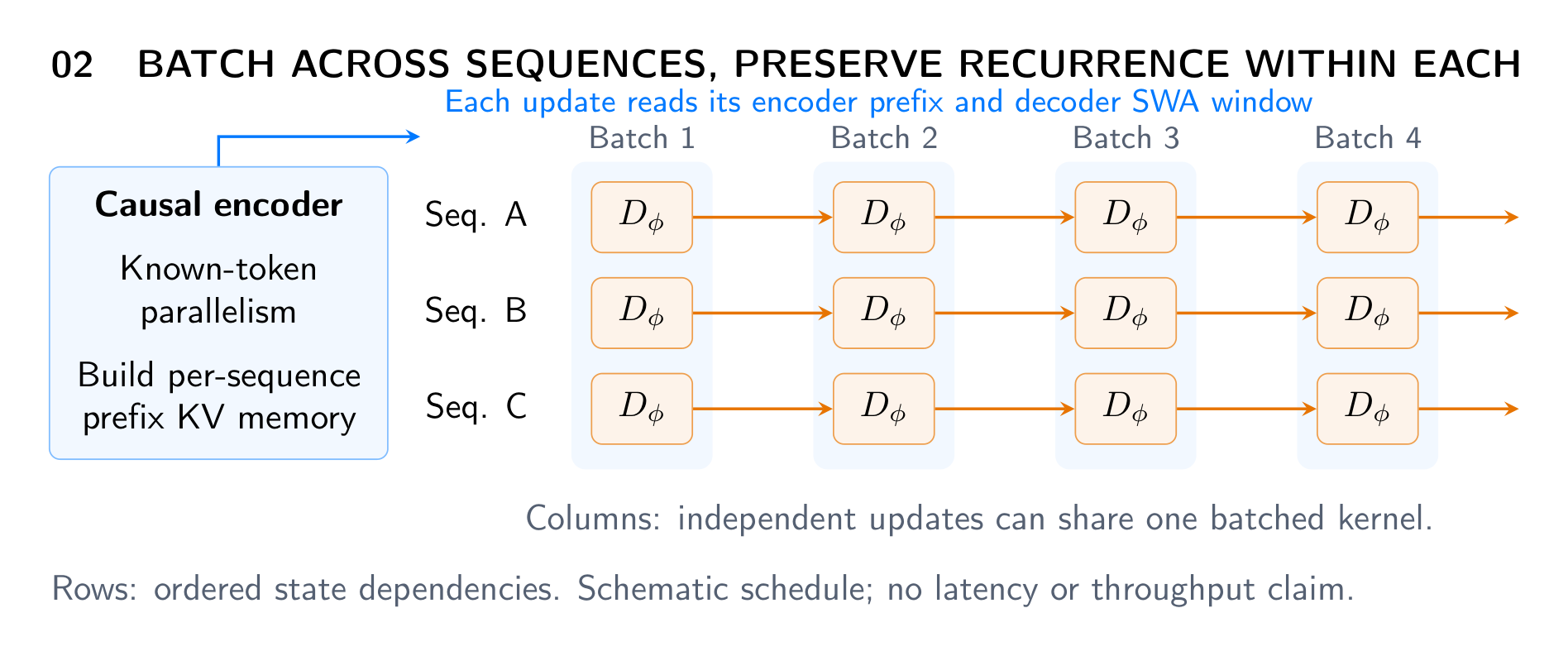 Figure 3 Hardware parallelism around a sequential core. Independent sequences contribute ready decoder updates to a batch. Each row preserves complete-state order and reads its own encoder KV prefix and decoder SWA window. Known tokens can be encoded in parallel before replay; generated tokens require incremental encoding. Memory reuse, batching, and kernel fusion are implementation targets, not measured speedups.