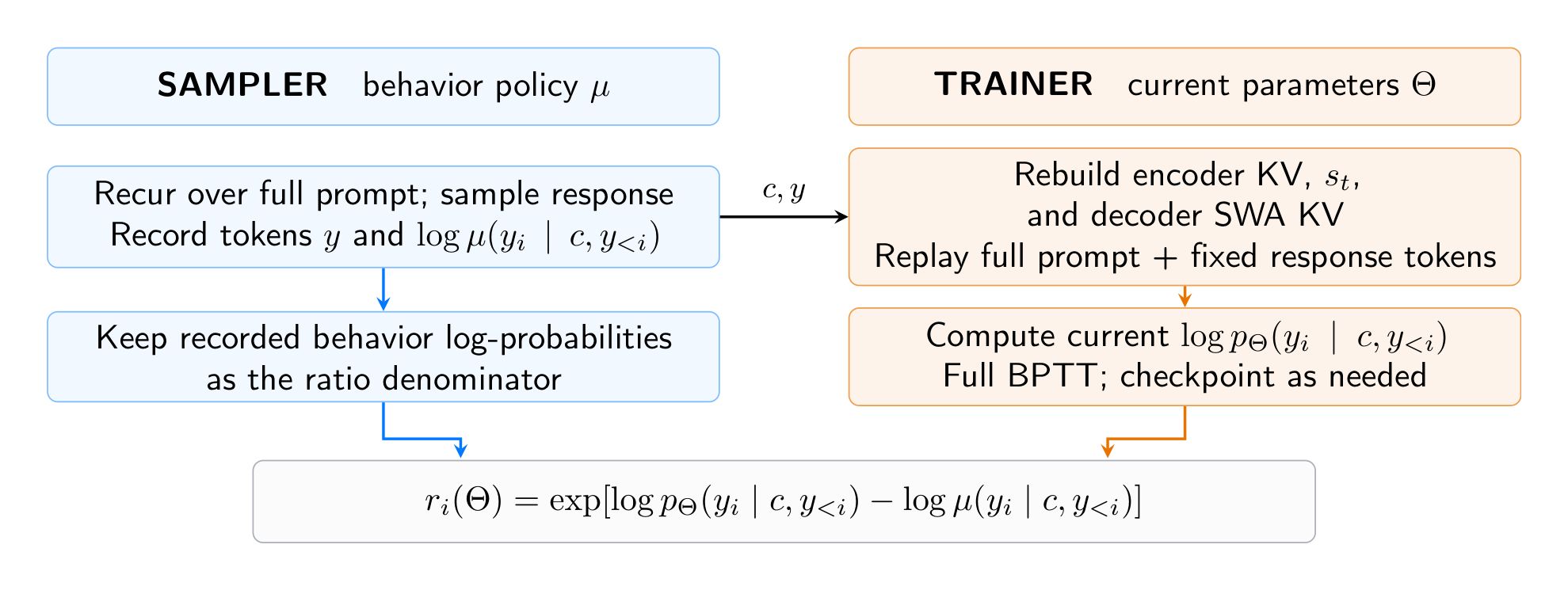 Figure 4 Policy replay that respects recurrent state. The sampler retains behavior probabilities; the trainer reconstructs the full prefix under current parameters. Old recurrent outputs or decoder SWA KV are not substituted for current-policy states. Identical parameters and execution conventions give the same conditional policy; off-policy estimation and numerical differences remain separate concerns.