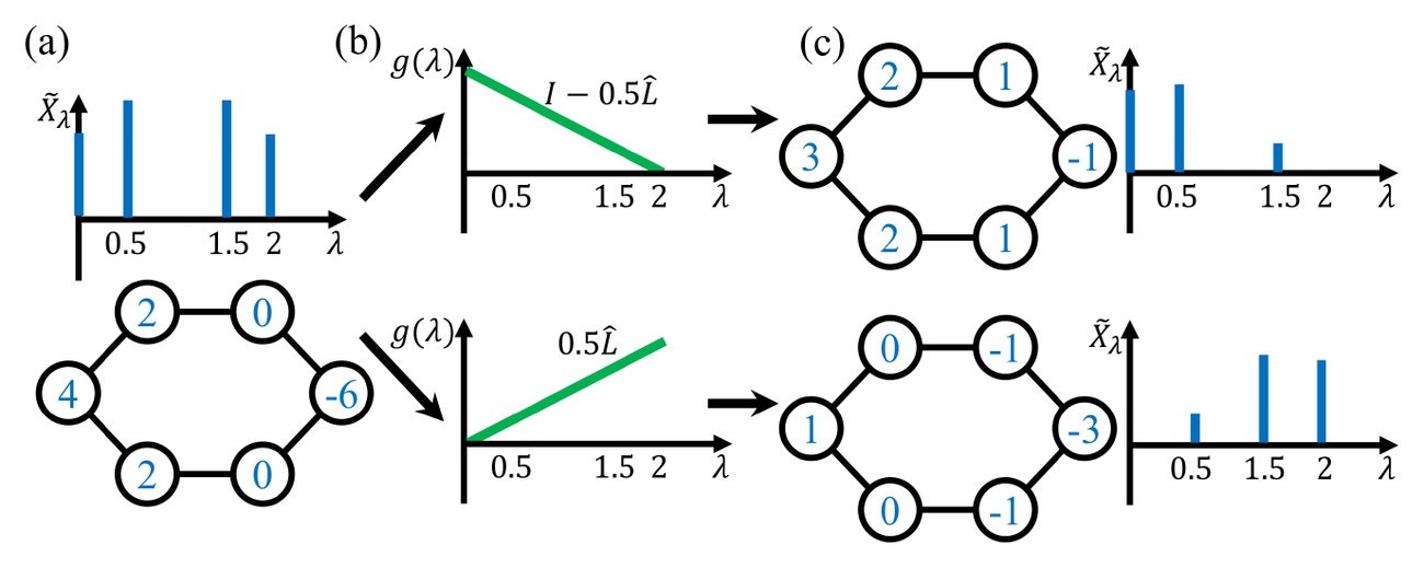 **Figure 1:** Individual filter function is needed for each prediction dimension. We illustrate each graph with both its spatial representation (where numbers on nodes represent one-dimensional node features) and its spectrum. (a) A graph with its node features. (b) Two different filters for two output dimensions. (c) Two output dimensions.