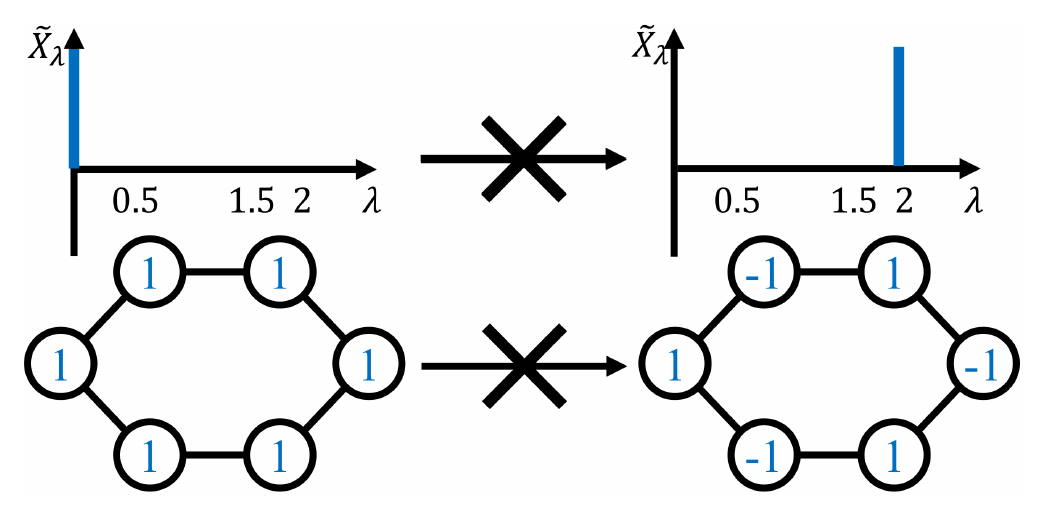 **Figure 2:** Node features with missing frequency components cannot produce some outputs.
