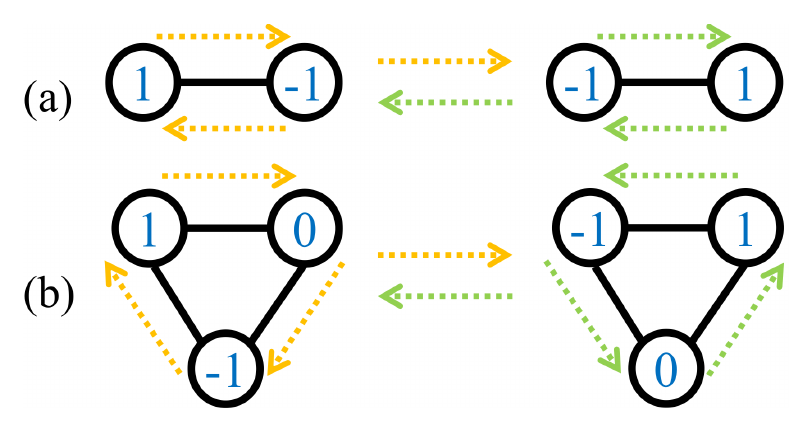 **Figure 3:** Graphs with high-order automorphisms (symmetries) have multiple Laplacian eigenvalues.