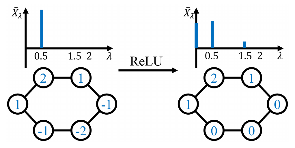 **Figure 4:** Nonlinear functions can mix different frequency components.