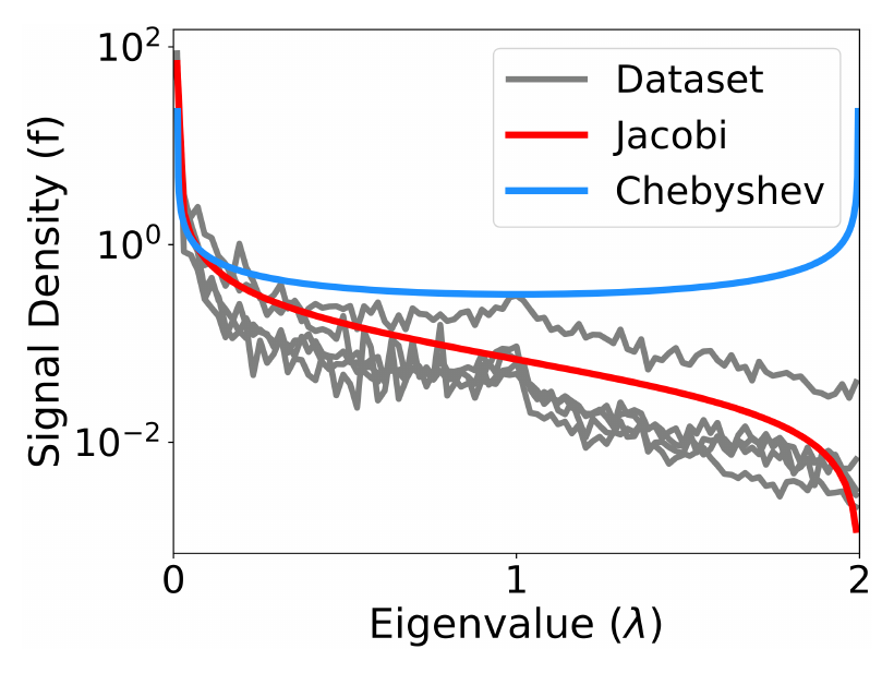 **Figure 5:** Signal density functions of some graphs in the image dataset and the weight functions of some bases.