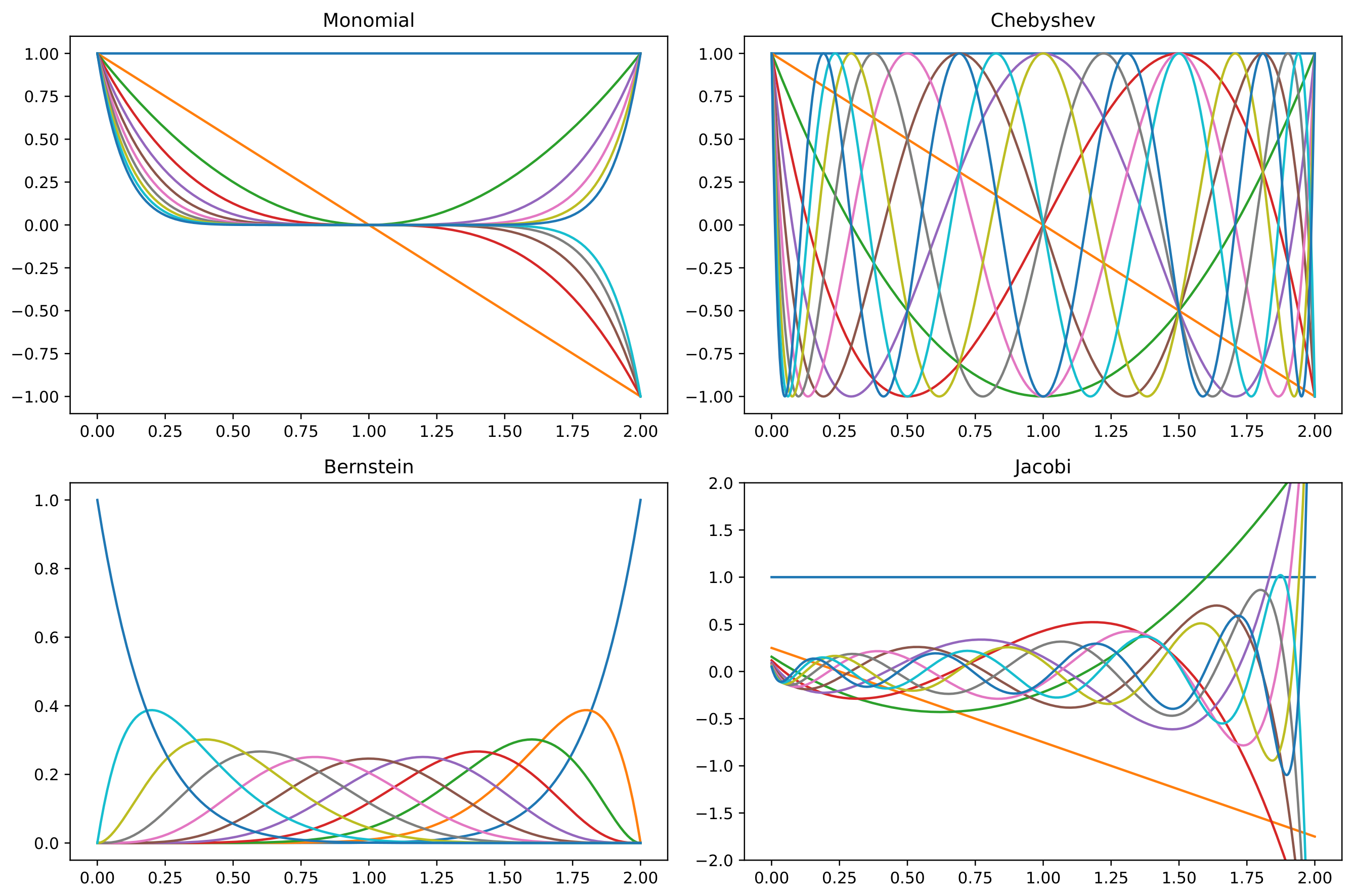 **Figure 6:** Polynomial bases visualization.