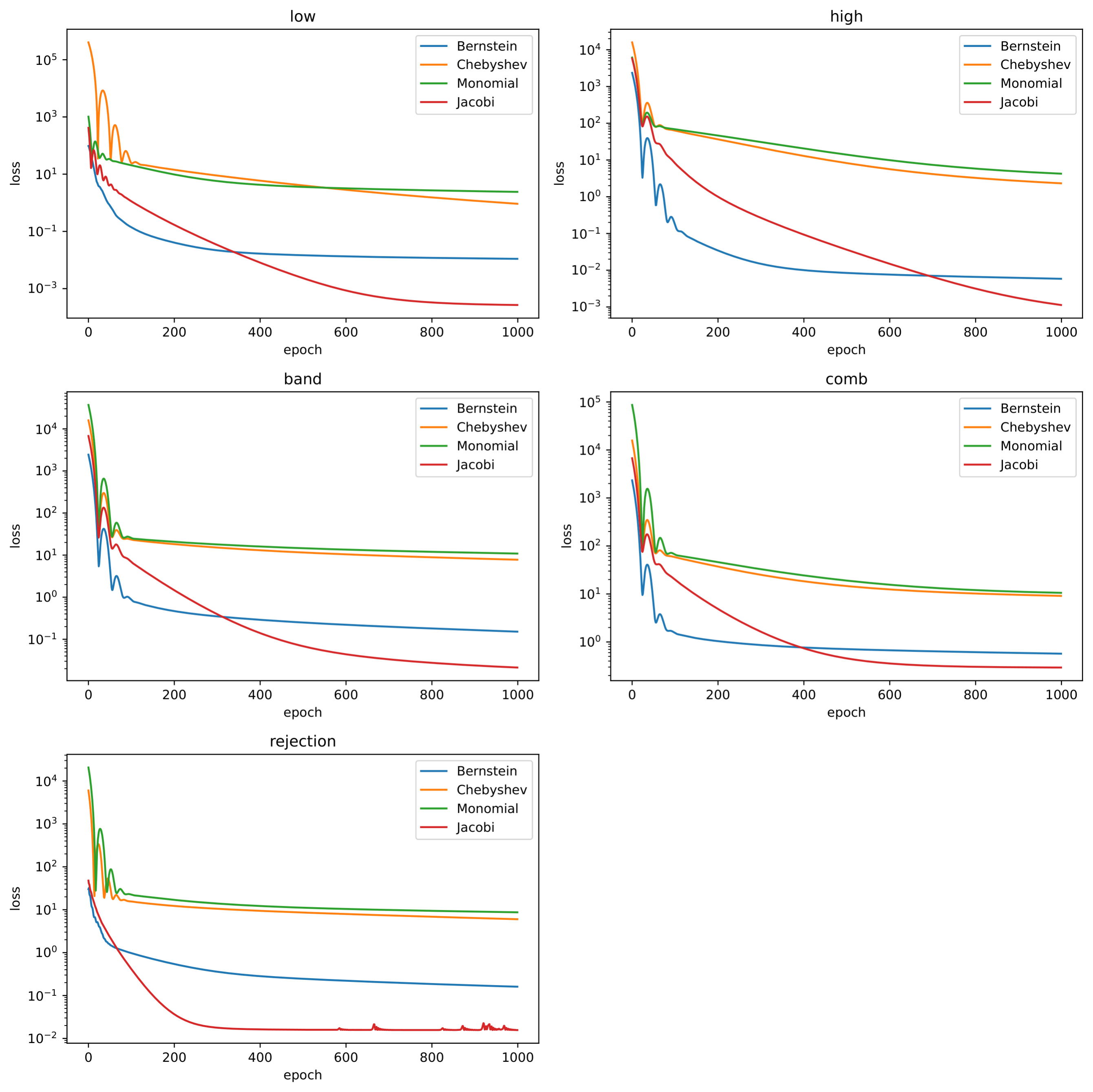 **Figure 7:** Training curve on some datasets.