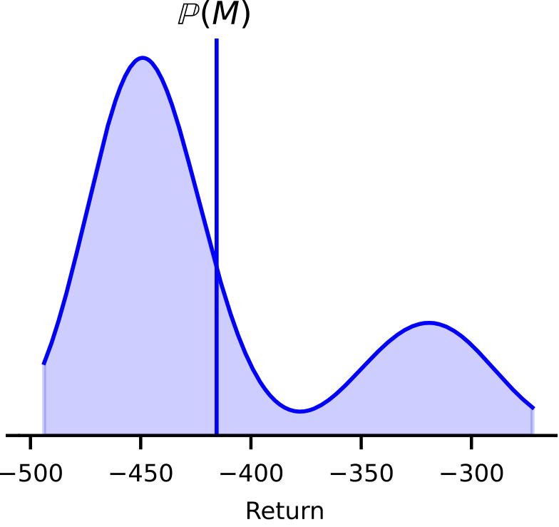 **Figure 4:** Performance distribution $\mathbb{P}(M)$ of DQN on Mountain Car with stepsize= $2^{-9}$. The performance $M$ is the final performance of the agent after 100, 000 steps of learning. The density around values for $M$ represents the probability of an experimental trial yielding a given outcome. For instance, if we run DQN for a single random seed we will most likely observe an agent that achieves a return of approximately -450 by the end of learning. This density is estimated using 1000 independent DQN agents using the `gaussian_kde` kernel density estimation function in *scipy*.