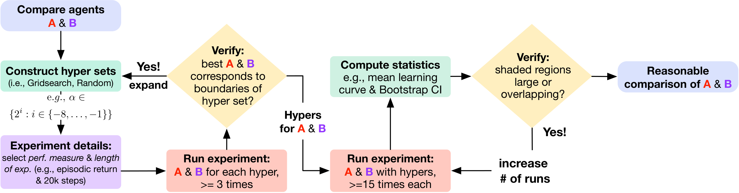**Figure 1:** **Two-stage approach to comparing two algorithms.** The goal of this experimental workflow is to progress left to right. Good choices in the colored boxes should limit the experiment rerunning sometimes forced by the yellow decision diamonds. The same basic process is used with automatic hyperparameter optimization algorithms (HOA), except the HOA chooses what hyperparameters to test from a specified range (instead of a set) and sometimes early stopping is used (during the first red *Run experiment* box). You should still use multiple runs to evaluate the hyperparameters within the HOA and after it is done you should check if the best hyperparameters are at the edge of the ranges. From there, one would proceed with *Run experiment*—second red box—and continue with the workflow. Each stage of the work flow is discussed in detail in the text; we link each for convenience. **Section 2:** discusses how to decide on key experiment details (in Section 2.7), the basics on how to run an experiment (in Section 2.1), plot learning curves and confidence intervals (in Section 2.5), and decide if we need more runs (in Section 2.6). **Section 3:** discusses how to construct hyperparameter sets, and how to determine if you need to expand the hyperparameter set (in Section 3.1). **Section 4.4:** discusses ways to compare two (or more) algorithms, including how to detect if the changes you have made to a baseline significantly improve performance.