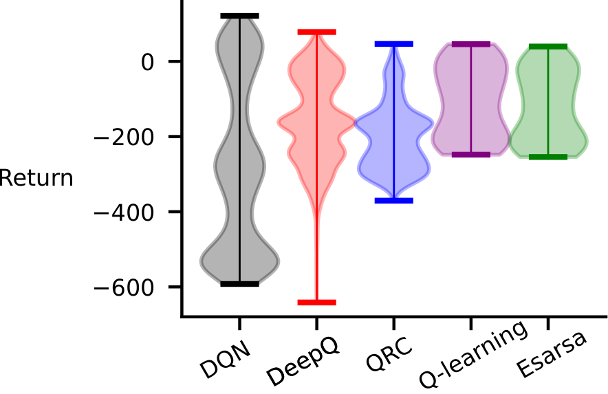 **Figure 17:** Visualizing the hyperparameter sensitivity of several algorithms on Lunar Landar.