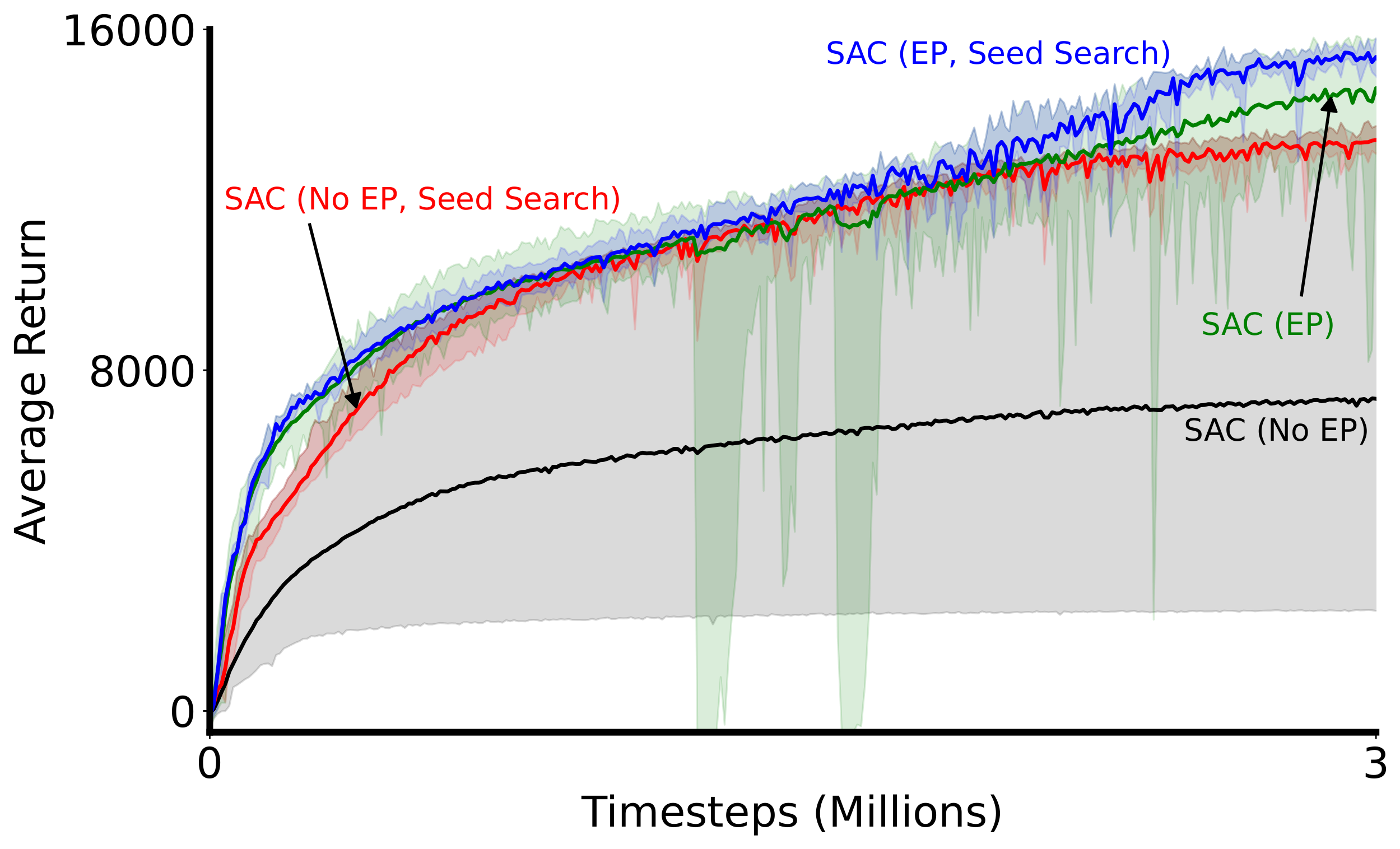 **Figure 15:** When searching seeds, we were able to achieve average performance and shaded regions much closer to that reported in the original SAC work. Solid lines denote average performance, and shaded regions denote minimum and maximum performance.