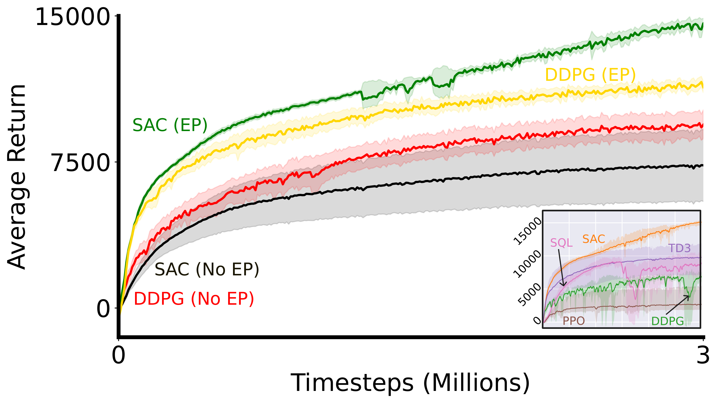 **Figure 16:** Our attempt to run an experiment that closely resembles the principles laid out in this document, particularly with respect to tuning baselines. For reference, the original experiments [22] conducted with SAC on Half Cheetah have been inset. DDPG has been tuned here for Half Cheetah. See text for details.