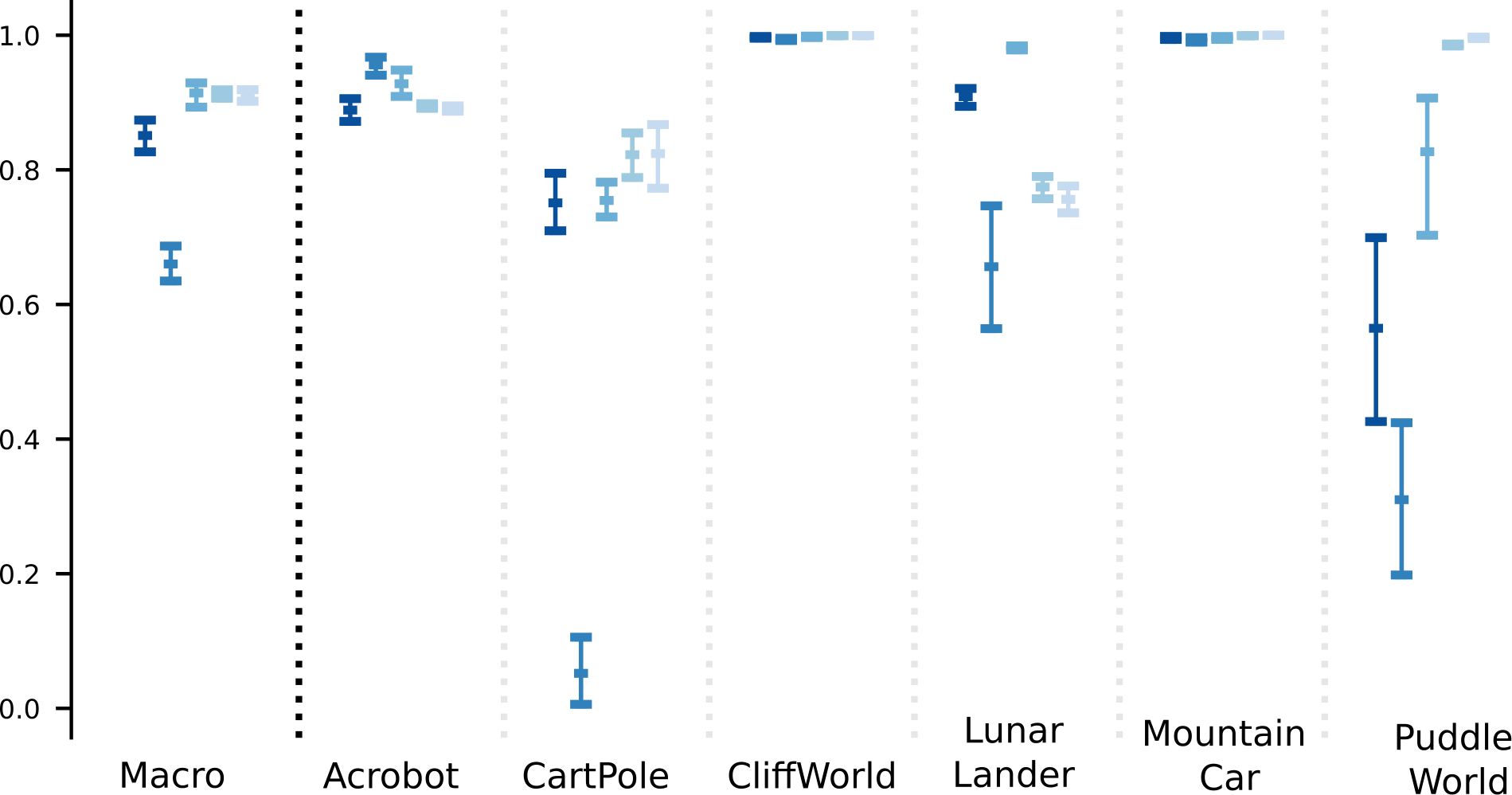 **Figure 18:** *Comparing multiple agents on multiple environments—small seed regime.* Bootstrap confidence intervals around **average performance** (y-axis) across environments (labeled Macro) versus for each independent environment. It is difficult to assess an ordering of five algorithms when investigating environments individually, however, a clearer ordering emerges when measuring performance across environments jointly. Also notice the confidence intervals for the Macro environment are much more narrow. All intervals on individual environments are constructed with 10 samples, while the aggregate intervals for the macro-environment use 60 samples each.