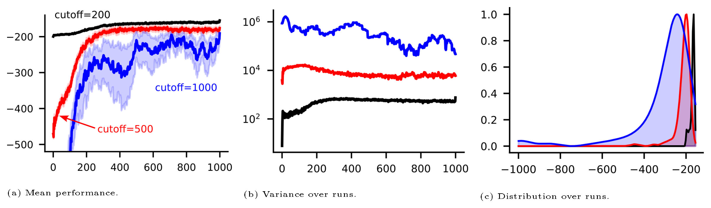 **Figure 8:** Performance of the EQRC algorithm in Mountain Car for three different episode cutoff lengths: $\tau \in \{200, 500, 10000\}$. Smaller cutoffs clip the impact of outlier performance values, causing variance to be significantly under-reported and mean performance to be biased toward higher performance.