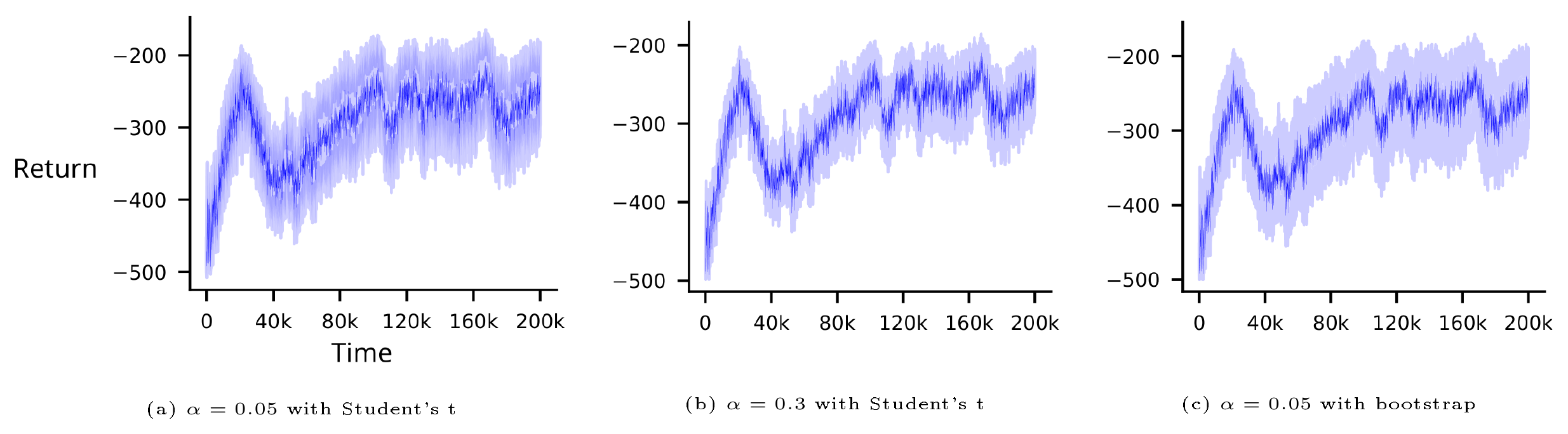 **Figure 6:** Confidence intervals around the discounted return of DQN on Mountain Car averaged over 30 runs. **(a)** Student's t-distribution confidence interval with $\alpha = 0.05$. **(b)** Student's t-distribution confidence interval with $\alpha = 0.3$. **(c)** Bootstrap confidence interval with $\alpha = 0.05$, with mean performance.