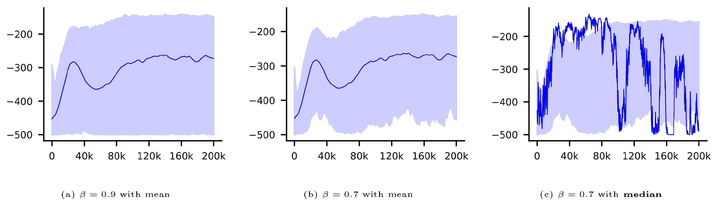**Figure 5:** Tolerance intervals for the discounted return of DQN on Mountain Car, over 50 runs with $\alpha = 0.05$. Recall $\beta$ specifies the percentage of the distribution considered for the tolerance interval. **(a)** Tolerance interval with $\beta = 0.9$, with mean performance. **(b)** Tolerance interval with $\beta = 0.7$, with mean performance—notice the later is tighter. **(c)** Tolerance interval with $\beta = 0.7$, with **median performance**.