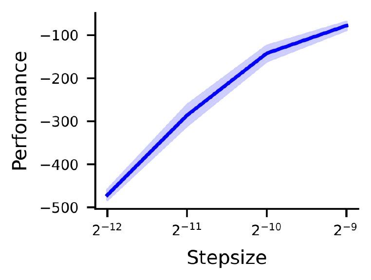 **Figure 11:** A sensitivity curve where we potentially missed the best performance. The best performing hyperparameter may be outside the range or may be the endpoint of the range, but we cannot tell with the information as available.