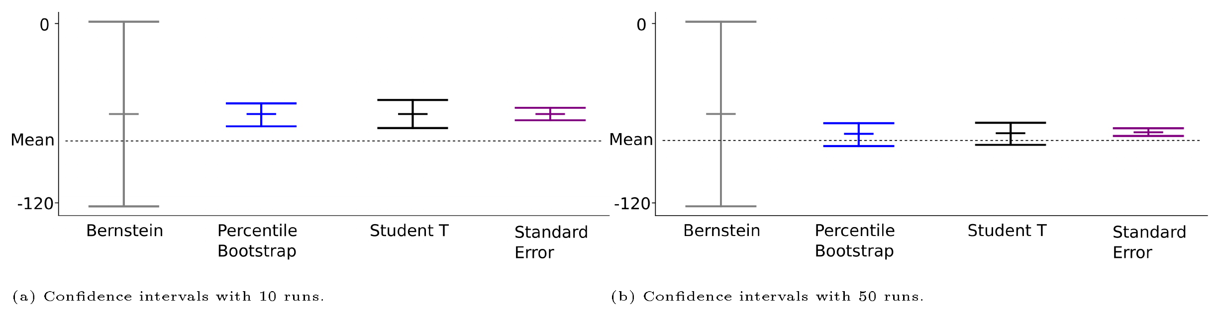 **Figure 7:** Confidence intervals about the mean total discounted return of DQN on the PuddleWorld environment. Long-tail behavior in the performance distribution violates assumptions for the Student's t-distribution, whereas the percentile bootstrap fails when too few samples are used. Increasing the number of samples—right subfigure (b)—can resolve the issue for the percentile bootstrap. All of these intervals should be 95% confidence intervals, except for the standard error. We include the standard error only to highlight that it can be much narrower than the corresponding 95% confidence interval.In this instance, for $n = 10$, the standard error represents a Student-t confidence interval with $\alpha = 0.5$ (because $t_{\alpha=0.5, n = 10} = 1$) and for $n = 50$, we have $\alpha = 0.3$ ($t_{\alpha=0.3, n = 50} = 1$).