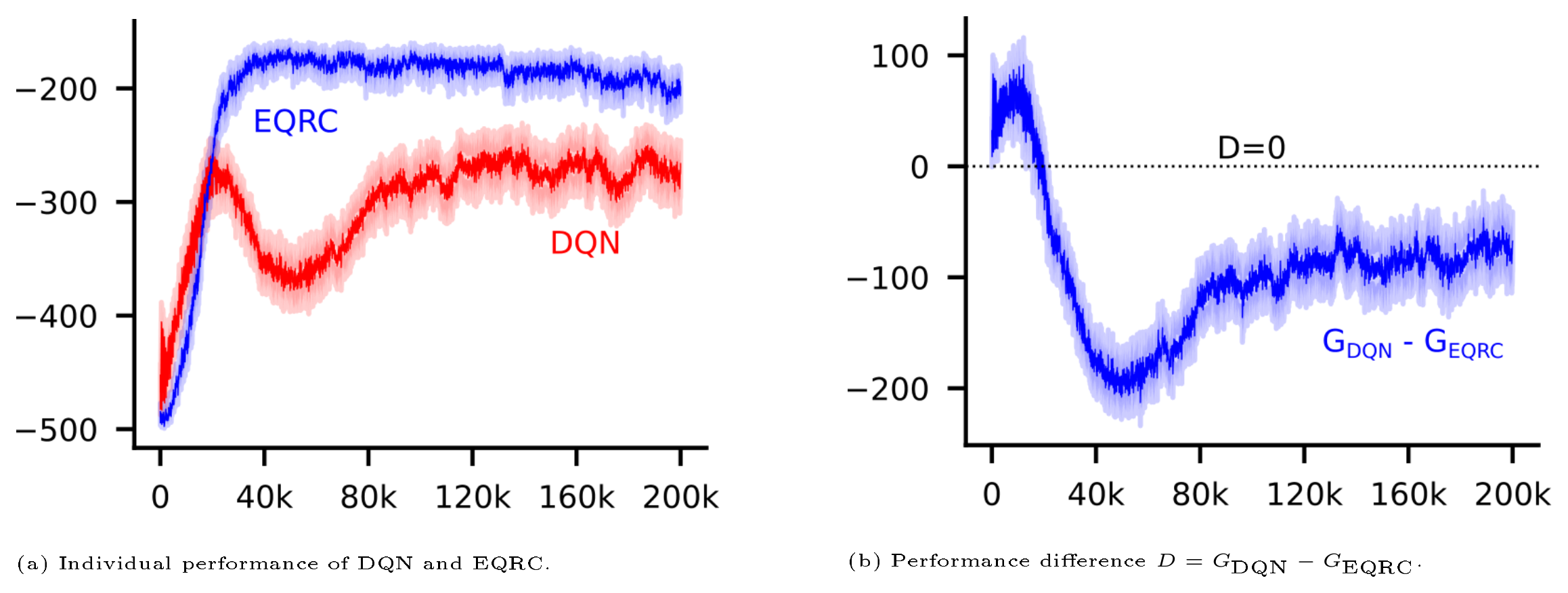 **Figure 12:** **Differences can make a difference:** in **(a)**, we see the performance of two algorithms, DQN and EQRC ([29]), on the Mountain Car environment. Shaded regions show individual confidence intervals for each algorithm. In **(b)**, we show the performance difference $D = G_\text{DQN} - G_\text{EQRC}$. When $D > 0$, then DQN has better performance. When $D < 0$, then EQRC has better performance. And when the shaded region **does not** include the horizontal line at $D = 0$, then the reported difference is statistically significant. Looking at the learning curves on the left (a), it looks like the performance of the two algorithms is nearly indistinguishable in early learning. Looking at difference curves on the right (b), we get a clearer picture.