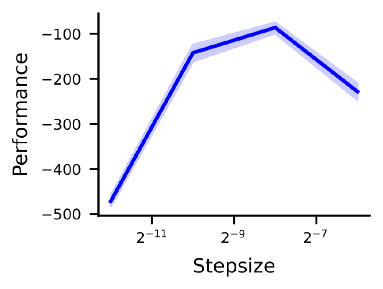 **Figure 10:** A sensitivity curve where the range of tested values may be too wide, instead of being focused in the region of interest. We lose some information around the peak performance and the algorithm appears quite sensitive. This sensitivity might be an artifact of the plot—testing insufficiently many values—rather than a property of the algorithm.