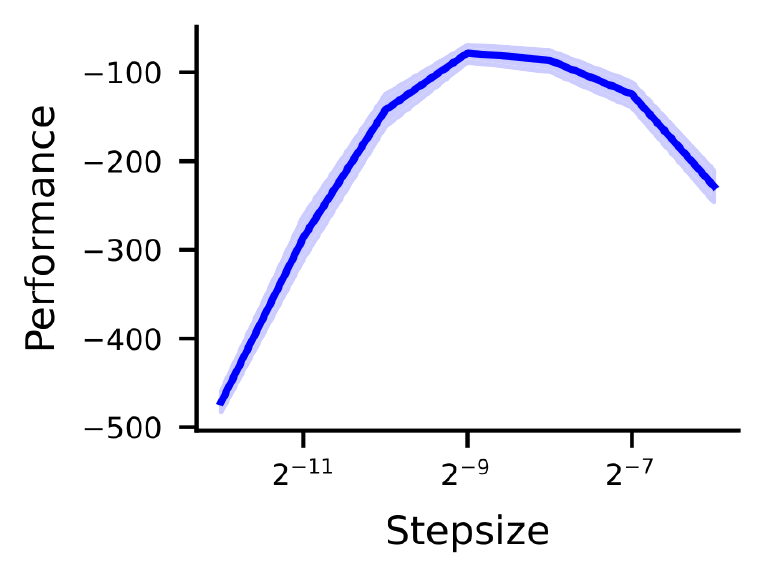 **Figure 9:** A good sensitivity curve that captures a wide range of the variable of interest and illustrates that performance changes smoothly as the hyperparameter changes.