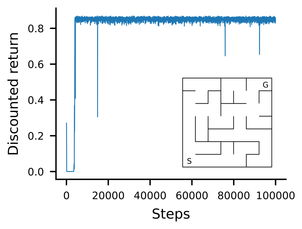 **Figure 2:** A single run of an Expected Sarsa agent on a simple, tabular maze environment. The return rate for this agent is $M = 0.827$. The agent has near optimal performance near the end of the curve, as it reliably reaches the goal in 15 to 17 steps, with the return hovering around $0.99^{17} = 0.84$ to $0.99^{15} = 0.86$.
