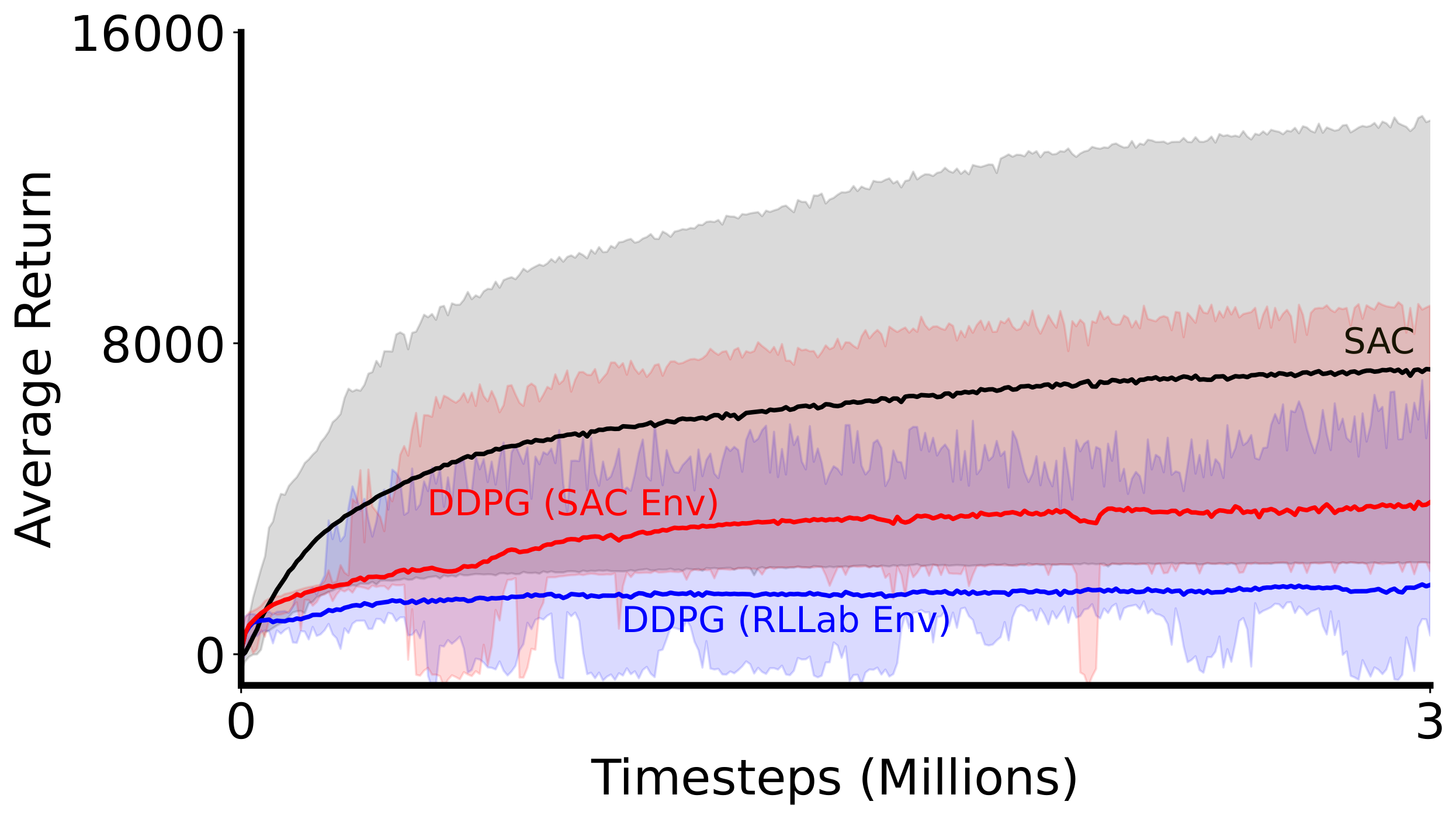 **Figure 13:** Our first attempt to recreate the experiments in the original SAC paper. In contrast to the original work which used only 5 runs, we use 30 runs. The variance in performance is higher and the average performance lower than reported in the original work. Solid lines denote average performance, and shaded regions denote minimum and maximum performance.